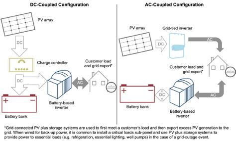 modeled dc  ac coupled system configurations simplified