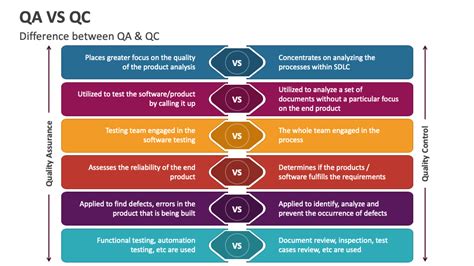 Qa Vs Qc Powerpoint And Google Slides Template Ppt Slides