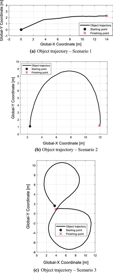 Measured object trajectory for the three scenarios | Download ...