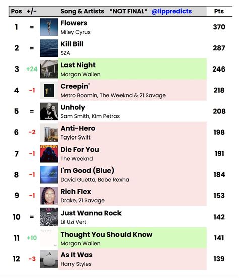 Lip Predictions On Twitter Early Hot Predictions For Chart Dated Feb Https T