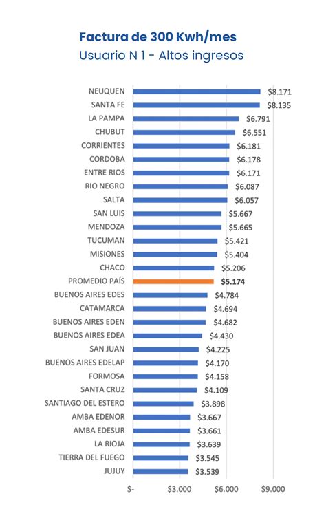 Tarifas Cuáles Son Las Diferencias En El Precio De La Electricidad Entre El Amba Y El Resto Del