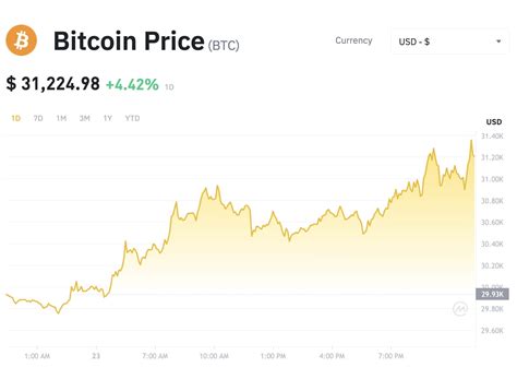 Bitcoin Surges Past Mark Growth Spurs Market Optimism