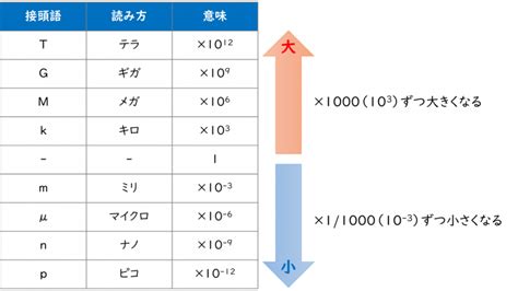 接頭語k M G T m μ n pとはITパスポート無料教材 ぽんぱす