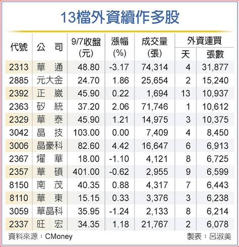 熱錢往外流！外資默默敲進13檔 新一波布局開始了 日報 工商時報