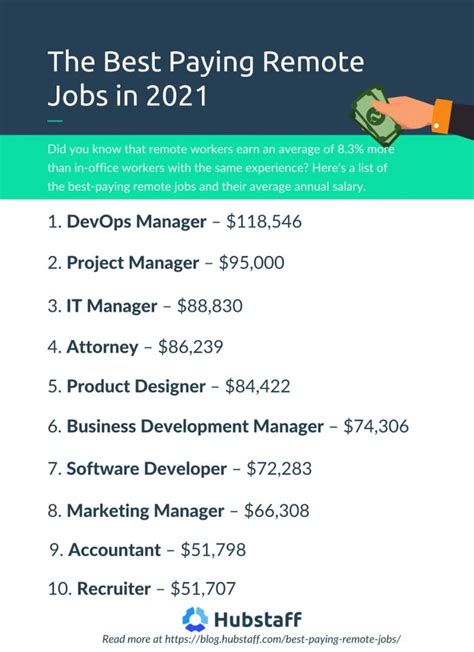 Best Paying Remote Jobs In 2023 Hubstaff Blog