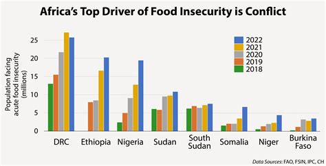 Conflict Remains the Dominant Driver of Africa’s Food Crisis
