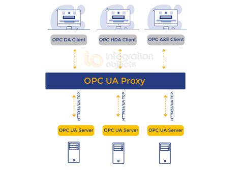 Opc Ua Proxy Your Key To Seamless Opc Classic To Opc Ua Migration