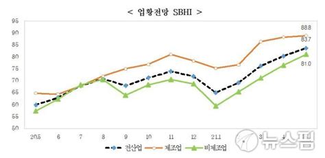 5월 中企경기전망지수 8374개월 연속 반등 네이트 뉴스