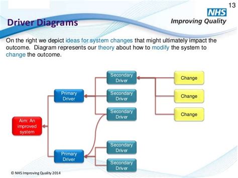 Nhs Improvement Driver Diagram Tool