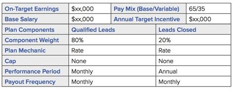 Incentive Compensation Plan Template New How To Develop A Sales