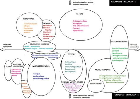 Les huiles essentielles Le référentiel électrique Essential oils