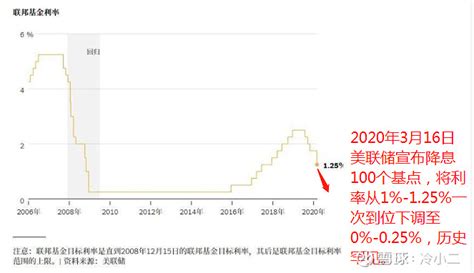 1954年至2020年联邦基金利率调整路径 从图线上看，美国联邦基金利率在1981年6月曾经达到1910，为二战结束以来的历史最高值。在从