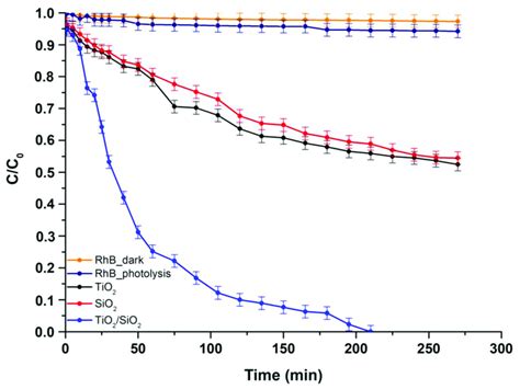 Degradation Curve Of Rhb For The Composite Tio2sio2 Powder Vs Time