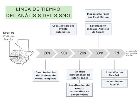 Sismología Nacional de Guatemala on Twitter RT insivumehgt