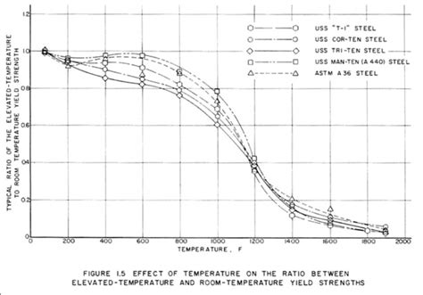 Yield vs temperature | From Brockenbrough's US Steel Design … | Flickr ...