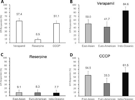 Figure From High Incidence Of Fluoroquinolone Resistance And Effect