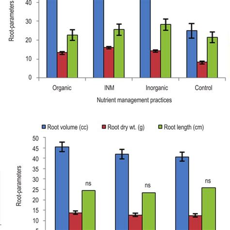 Effect Of Nutrient Management Practices And Rice Varieties On Energy Download Scientific