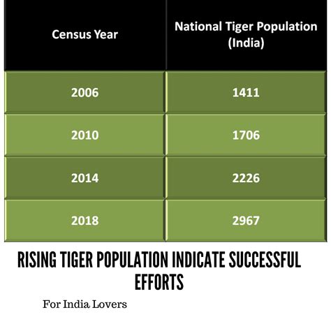 Conservation of Tigers in India - Successfully Doubled Tiger Population