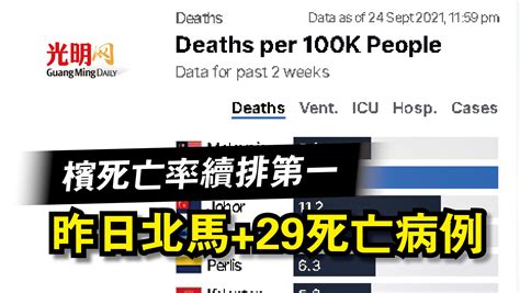 昨日北馬29死亡病例 檳死亡率續排第一 北馬 新型冠狀病毒 國內 地方 2021 09 25 光明日报