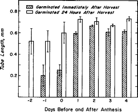 Figure From Ability Of Pollen To Germinate Prior To Anthesis And