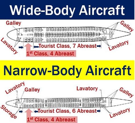 What is a wide-body aircraft? Characteristics - Market Business News