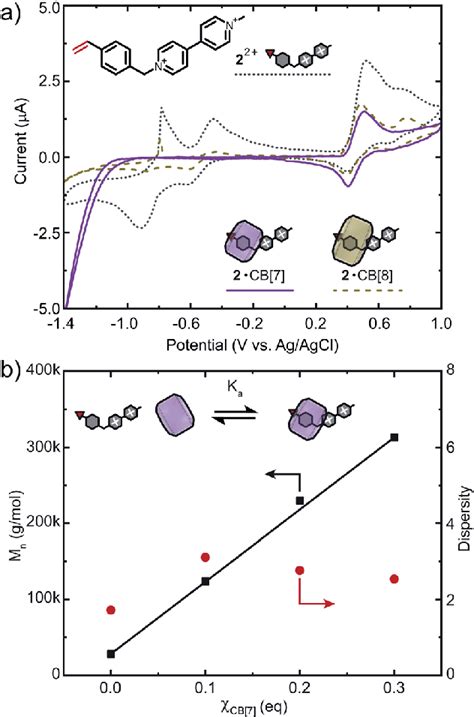 A Cyclic Voltammogram Of Viologen Containing Monomer 2 2 And Its