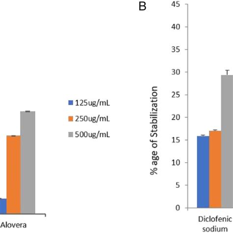 In Vitro Anti Arthritic And Anti Inflammatory Activities Of Colchicum