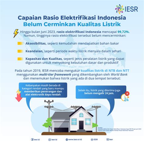 Capaian Rasio Elektrifikasi Indonesia Belum Cerminkan Kualitas Listrik