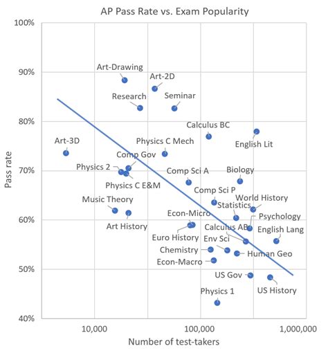 AP Exam Pass Rates And Popularities R APStudents