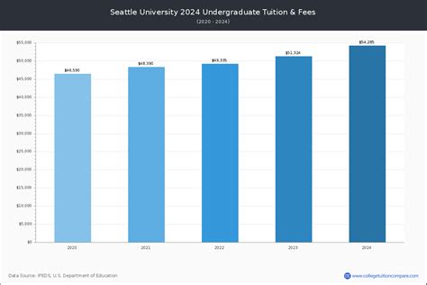 Seattle University - Tuition & Fees, Net Price