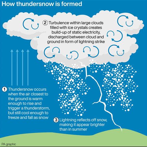 What is thundersnow and why does it happen? | The Northern Echo