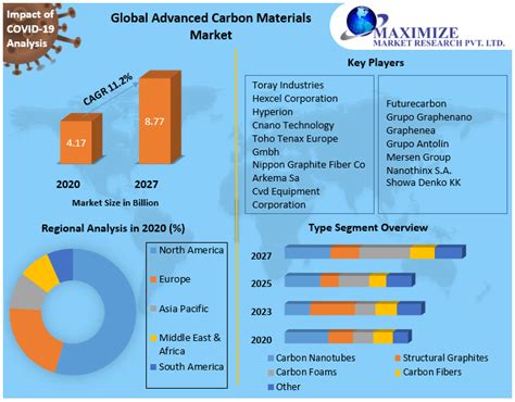 Advanced Carbon Materials Market Global Industry Analysis