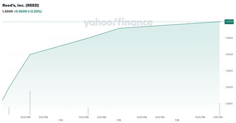 reeds  reed latest stock news headlines yahoo finance