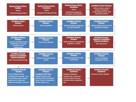 Workflow For The Compliance Application