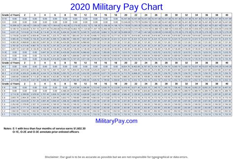 Army Pay Scale 2020 - Military Pay Chart For 2025