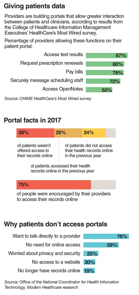 Building a better patient portal | Modern Healthcare