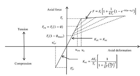 Variation Of Axial Force And Stiffness Characteristics 116