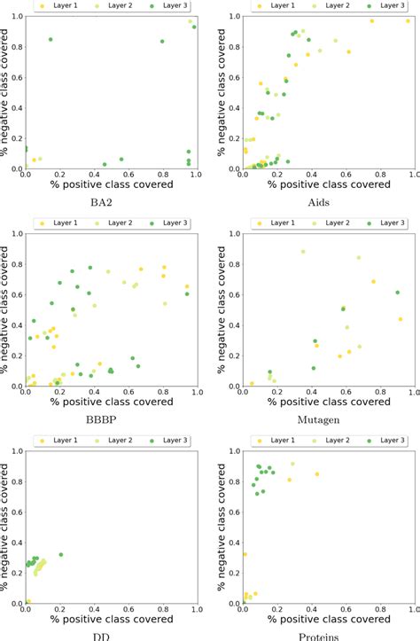 Coverage of positive and negative classes, coloured according to the ...