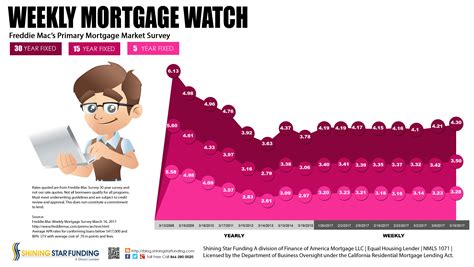 Va Mortgages 20 Year Va Mortgage Rates