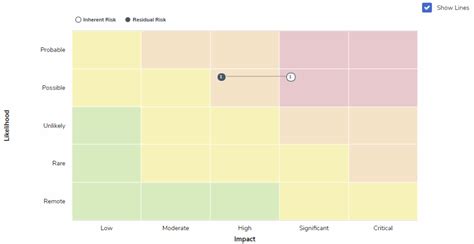 build  effective risk assessment matrix resolver