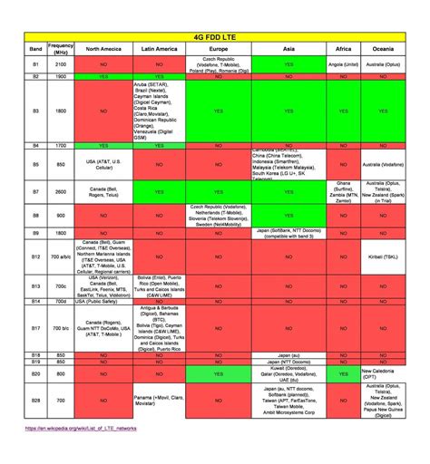 Global 4G/3G/2G Frequency bands List - Choose the Correct 4G Devices