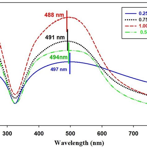 Uvvis Spectra Of Agnps Biosynthesized Using Ocimum Basilicum Aqueous