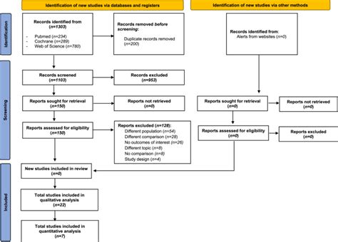 The Effect Of Sex Inequality On Solid Organ Transplantation A Systematic Review And Meta