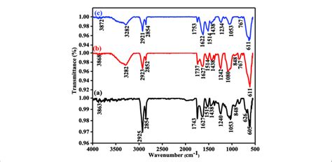 Ftir Spectra Of A Sf Linked Pure Sno 2 Nanoparticles B Sf Linked