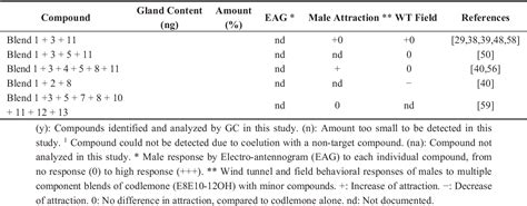 Table From Intraspecific Variation In Female Sex Pheromone Of The Codling Moth Cydia Pomonella