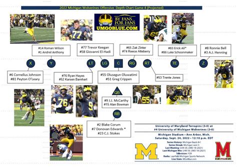 2022 Michigan Wolverine Depth Chart Offense Game 4 Projected