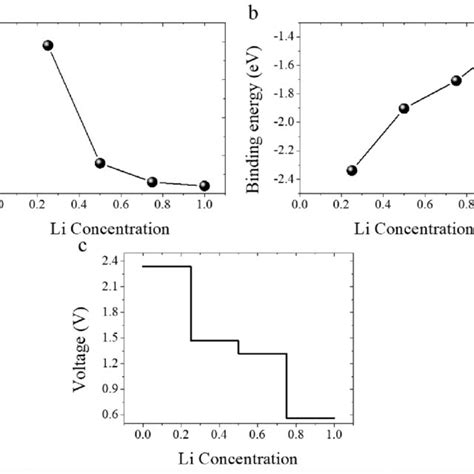 A Valence B Binding Energy And C Open Circuit Voltage Of Li Ions