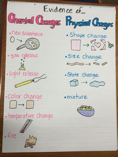 Physical Chemical Change 5th Grade