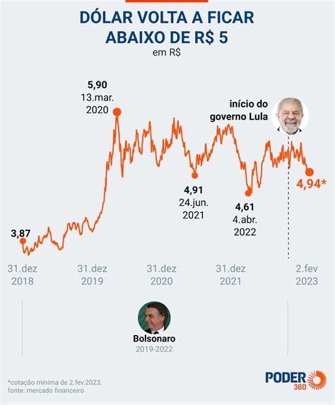 Dólar Cai E Fica Abaixo De R 5 Pela 1ª Vez Em Quase 8 Meses