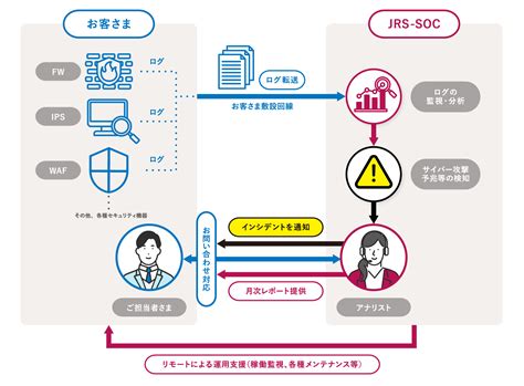 soc jr
